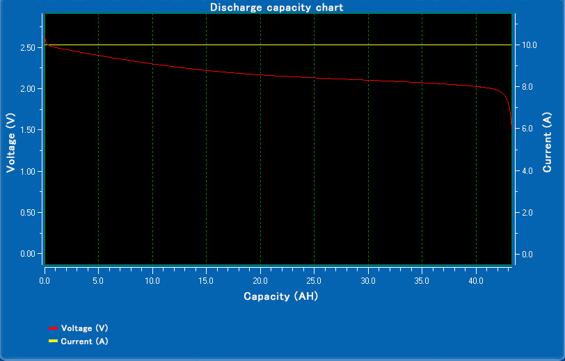 LTO cells discharge