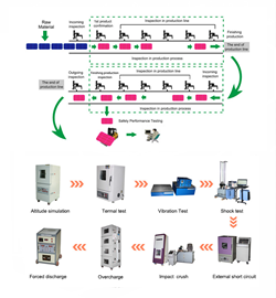KOK Battery Manufacturing Process