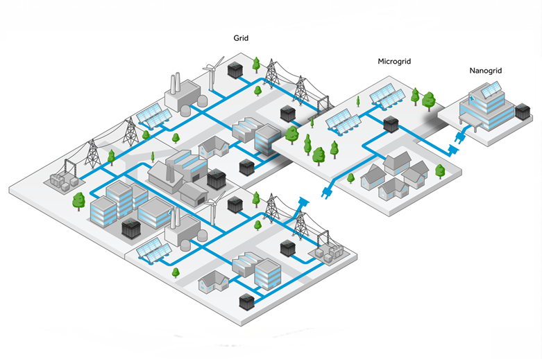 What is Microgrids?
