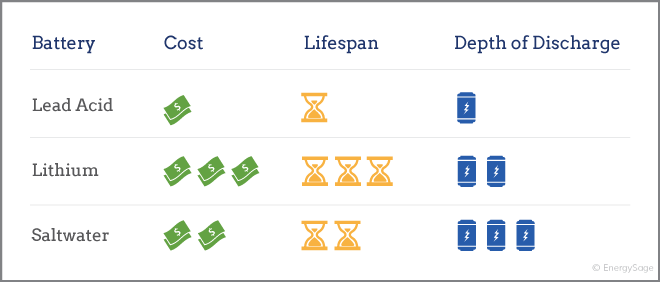 How to choose the best battery for a solar energy system